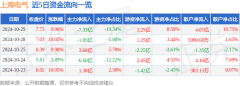 10月29日上海电气涨停分析：区块链核聚变工业母